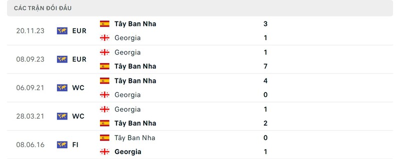 Lịch sử chạm trán giữa hai đội Tây Ban Nha vs Georgia