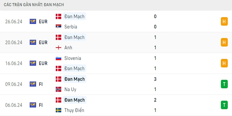 Thành tích chạm trán giữa Đức vs Đan Mạch