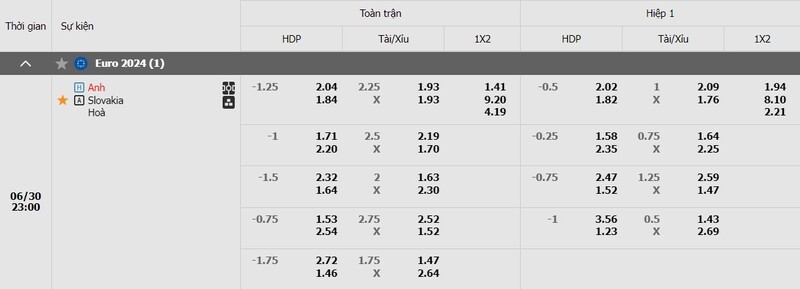 Tỷ lệ kèo trận đấu giữa Anh vs Slovakia