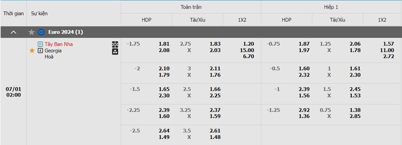 Tỷ lệ kèo trận đấu giữa Tây Ban Nha vs Georgia