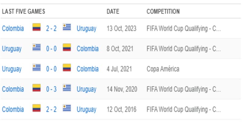 Lịch sử đối đầu Uruguay vs Colombia trong những năm gần đây