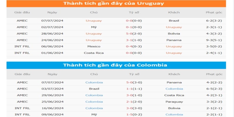 Phong độ gần nhất của hai đội Uruguay vs Colombia