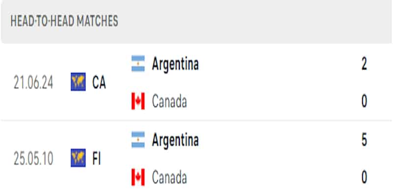 Thành tích chạm mặt quá khứ giữa Argentina vs Canada