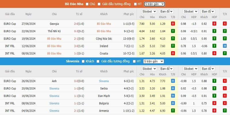 Thông số soi kèo Bồ Đào Nha vs Slovenia