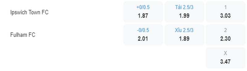Bảng kèo trước trận Ipswich Town vs Fulham