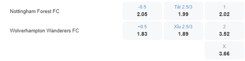 Bảng kèo trước trận Nottm Forest vs Wolves