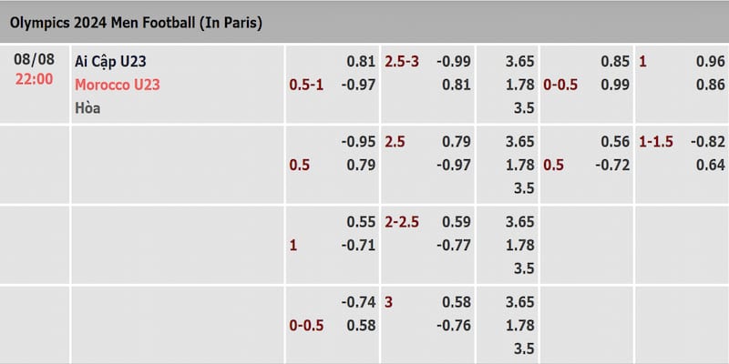 Bảng tỷ lệ kèo trận U23 Ai Cập vs U23 Maroc được OKVIP cập nhật