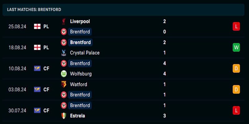 Brentford đang có phong độ thiếu ổn định