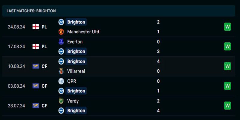 Brighton đã có khởi đầu mùa giải ấn tượng