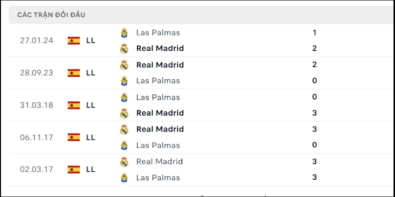 Lịch sử đối đầu chênh lệch giữa Las Palmas vs Real Madrid