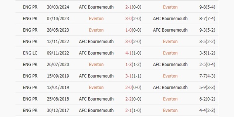 Lịch sử đối đầu giữa 2 đội bóng Everton vs Bournemouth