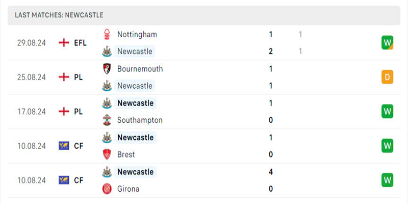 Newcastle đang có phong độ ấn tượng