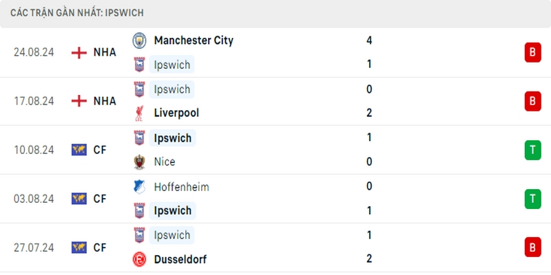 Phong độ 5 trận gần nhất của chủ nhà Ipswich Town