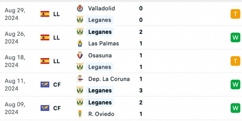 Phong độ 5 trận gần nhất của Leganes trước trận La Liga Leganes vs Mallorca