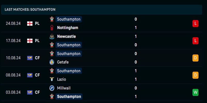 Southampton đã khởi đầu mùa giải tệ hại