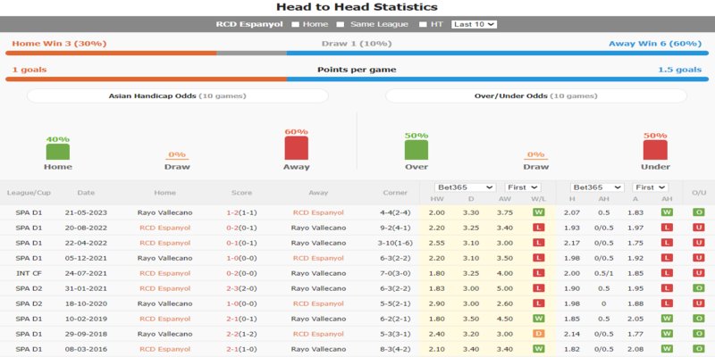 Thành tích đối đầu của Espanyol vs Rayo Vallecano