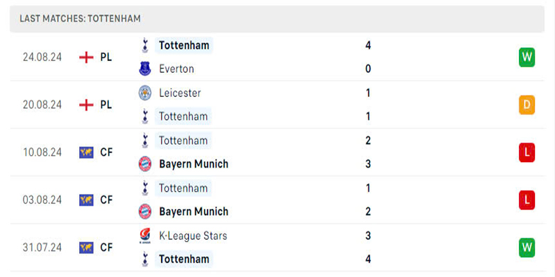 Tottenham vẫn đang thiếu sự ổn định