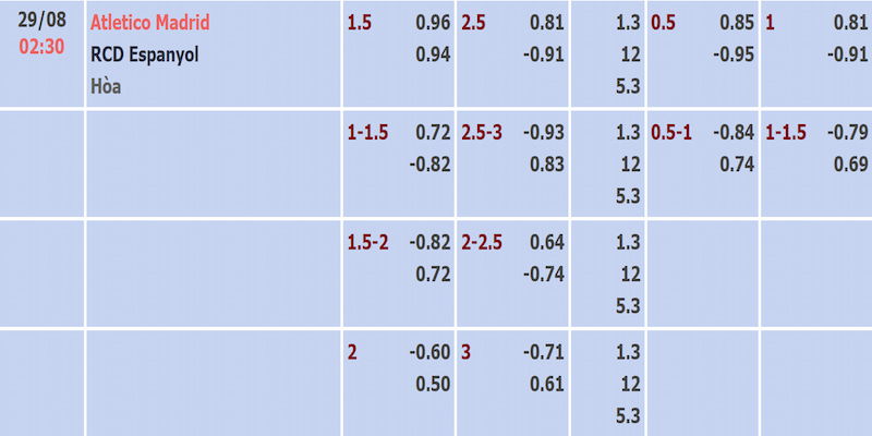 Tỷ lệ kèo trận Atlético Madrid và Espanyol được cập nhật sớm nhất
