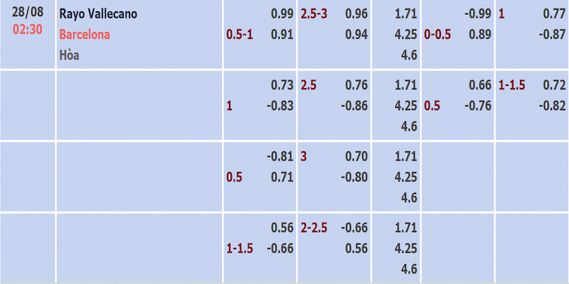 Tỷ lệ kèo trận Rayo và Barcelona được cập nhật sớm nhất