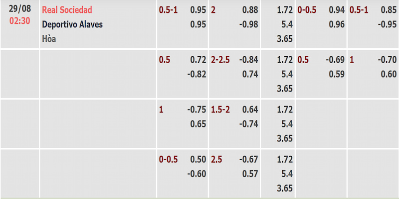 Tỷ lệ kèo trận Real Sociedad và Alaves được cập nhật sớm nhất