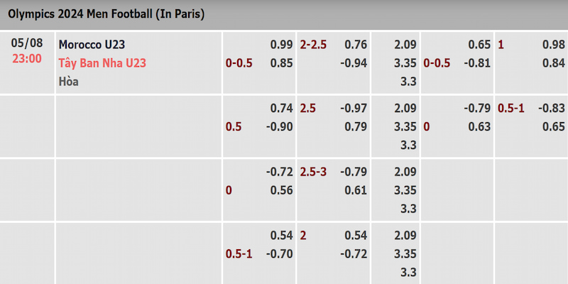 Tỷ lệ kèo trận U23 Maroc và U23 Tây Ban Nha được cập nhật sớm nhất
