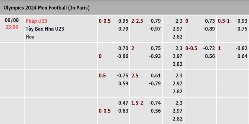 Tỷ lệ kèo trận U23 Pháp và U23 Tây Ban Nha được cập nhật sớm nhất