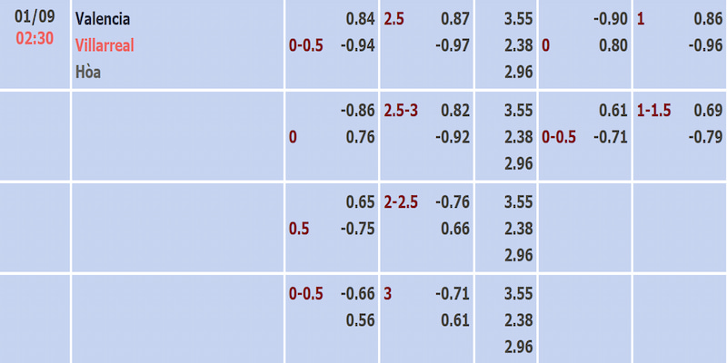 Tỷ lệ kèo trận Valencia và Villarreal được cập nhật sớm nhất