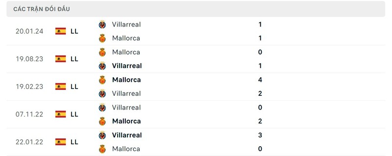 Lịch sử chạm trán giữa Mallorca vs Villarreal