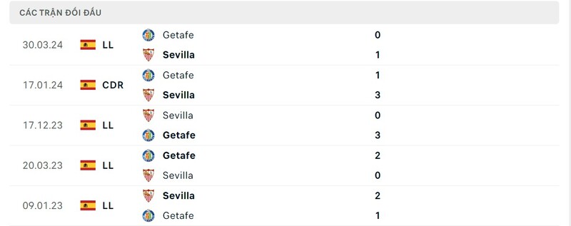 Lịch sử chạm trán giữa Sevilla vs Getafe