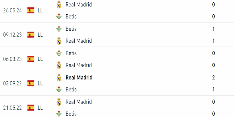 Thành tích đối đầu Real Madrid vs Betis