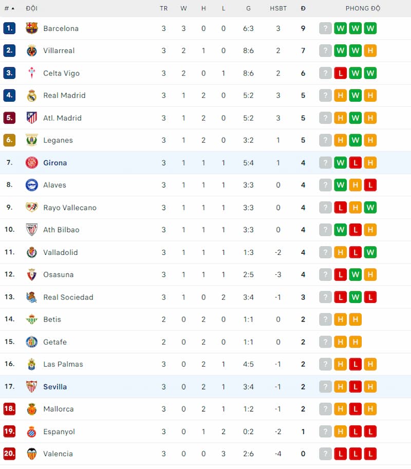 Thứ hạng của Sevilla và Girona sau 3 vòng đấu đầu tiên tại La Liga 2024/2025