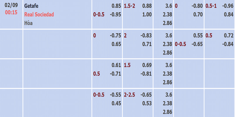 Tỷ lệ kèo trận Getafe và Real Sociedad được cập nhật sớm nhất